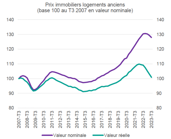 Graphique : En valeur réelle, après prise en compte de l’inflation, les prix sont revenus au T3 2023 à leur niveau d’avant la crise financière et devraient baisser en 2024 au niveau des points bas de la crise financière et de la crise de l’Euro.