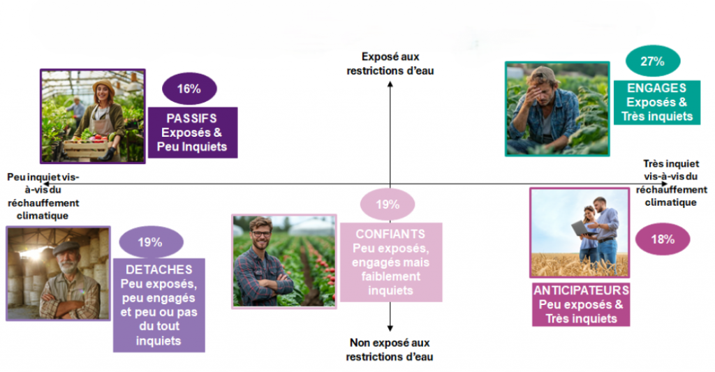 Cartographie des exploitants agricoles selon leur niveau d'inquiétude et leur exposition aux restrictions d'eau. Une typologie a permis d'identifier 5 groupes d'exploitants agricoles : les détachés (19 %), les confiants (19 %), les passifs (16 %), les anticipateurs (18 %) et les engagés (27 %).